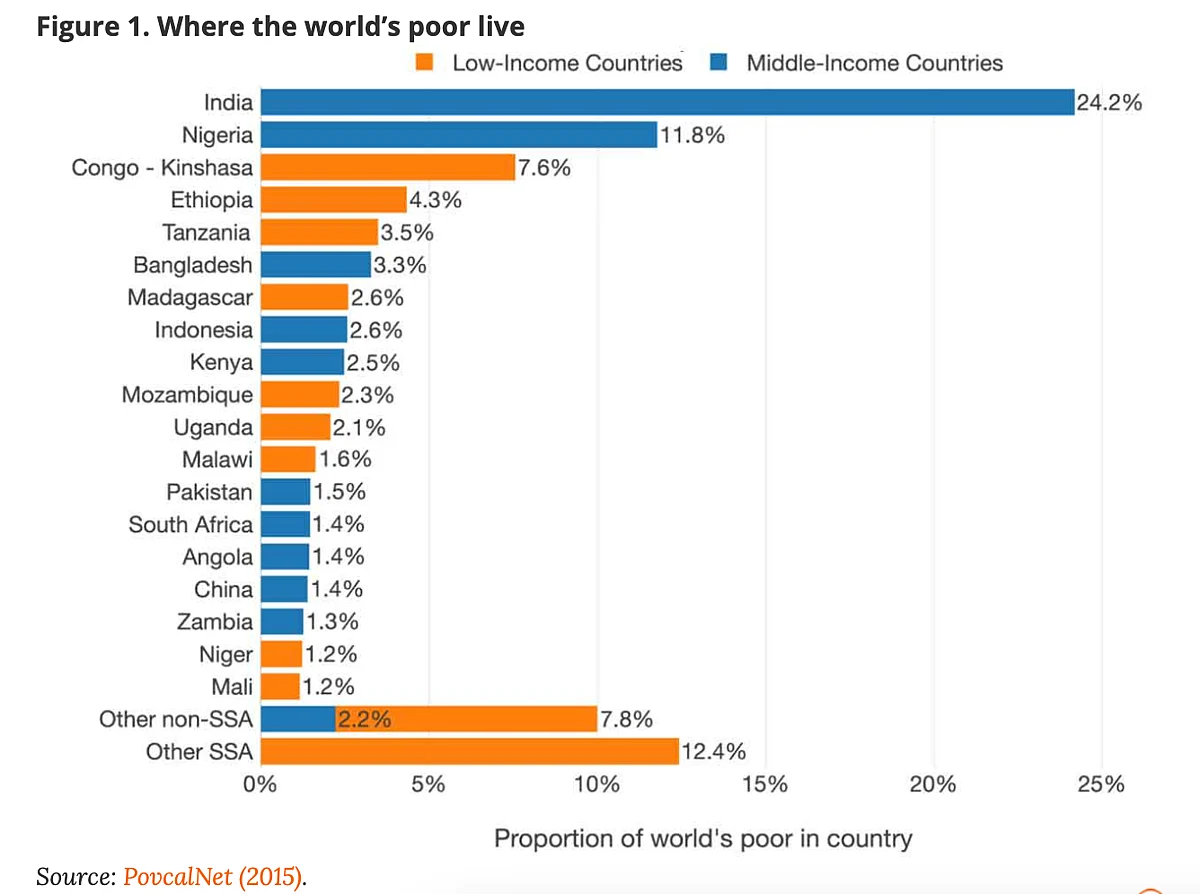 Not by growth alone: Redistribution the key in reducing poverty