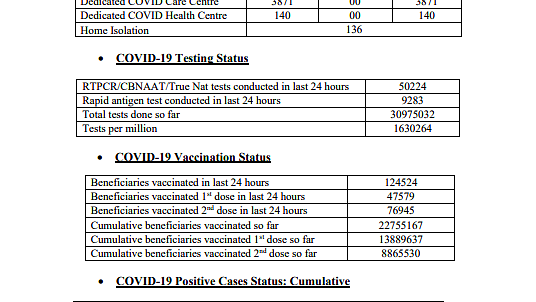 LIVE News Updates: Delhi reports 39 new Covid-19 cases, total active cases now 286
