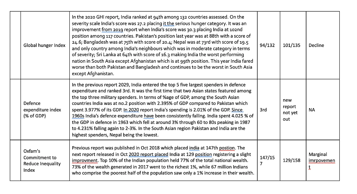 As the year 2022 starts, here's a look at India’s ranking in various global indexes