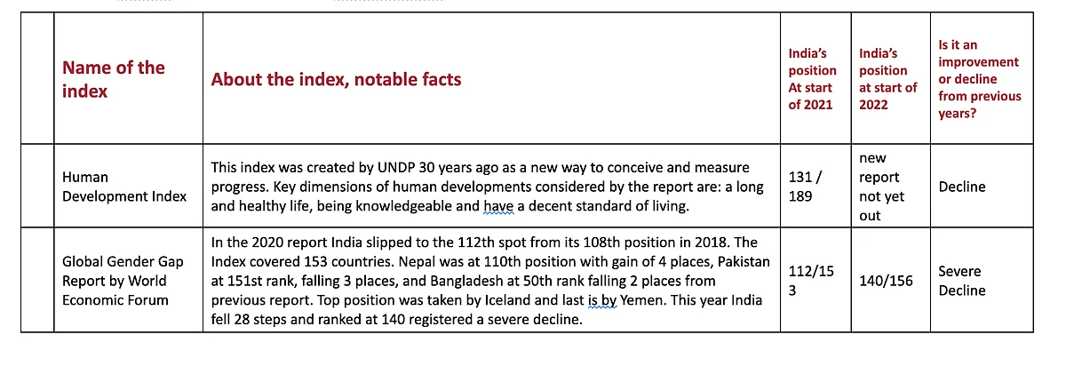 As the year 2022 starts, here's a look at India’s ranking in various global indexes