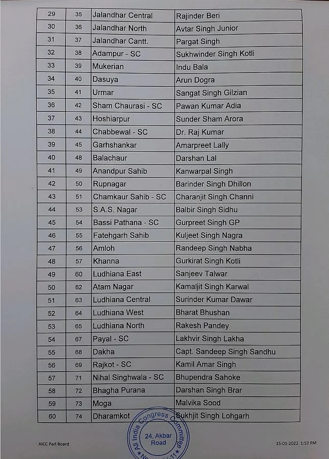 Congress releases first list of 86 candidates for Punjab assembly elections