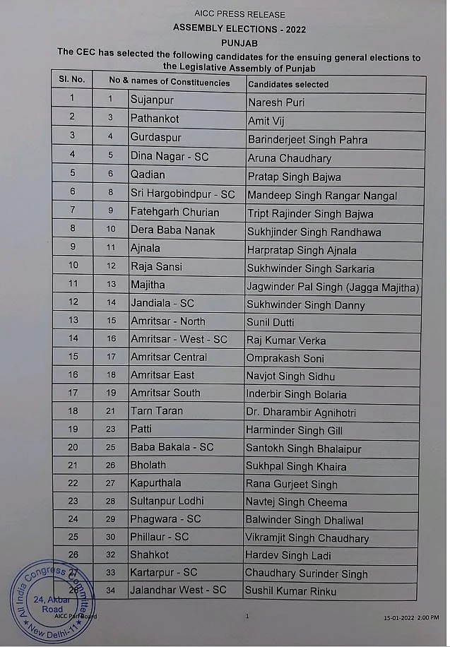 Congress releases first list of 86 candidates for Punjab assembly elections