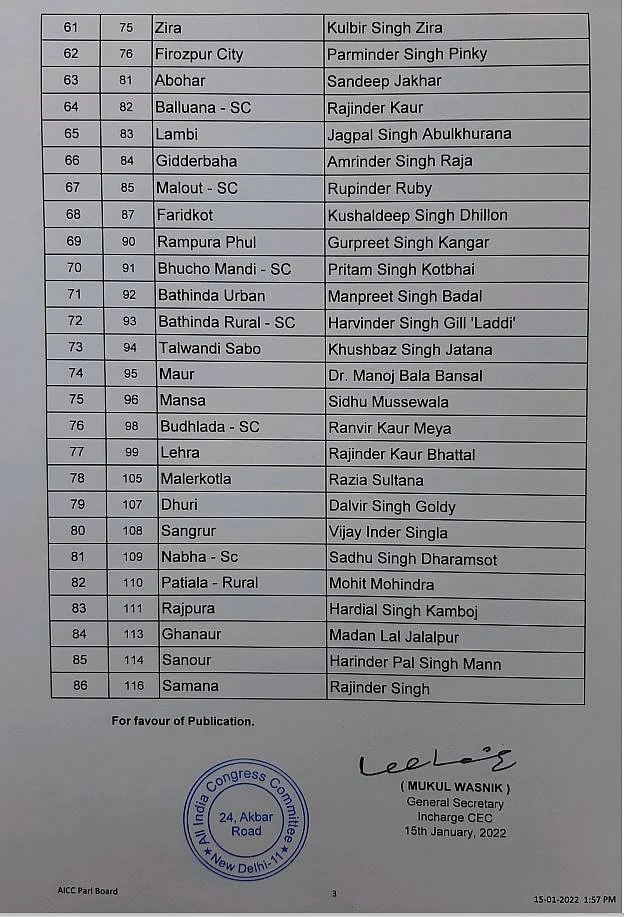 Congress releases first list of 86 candidates for Punjab assembly elections