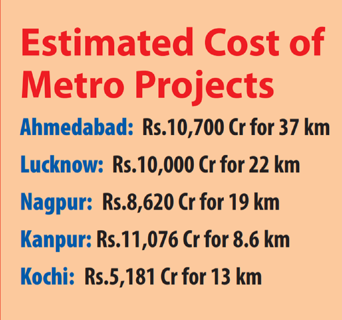 Bullet trains and METRO Rail projects are white elephants not needed in most of India