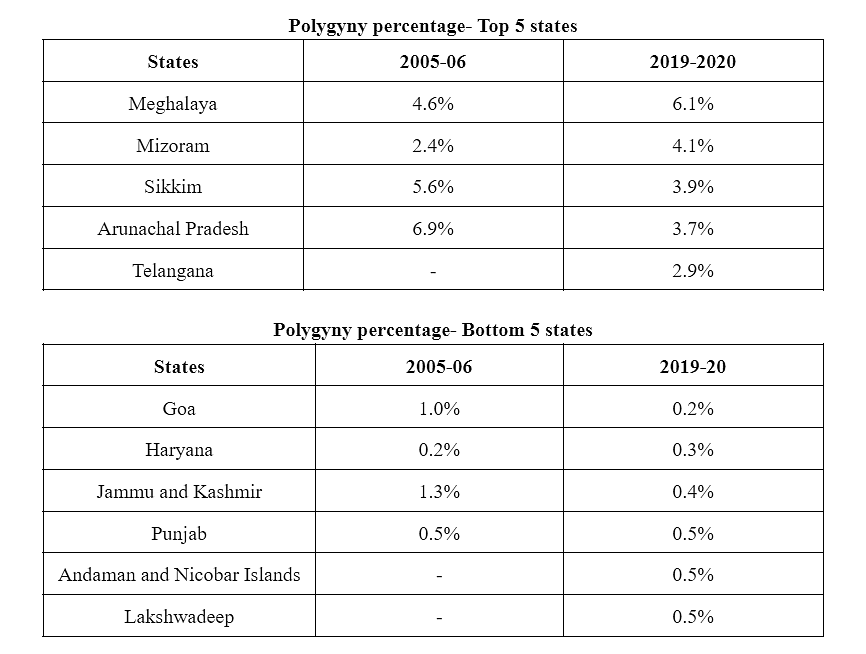 Polygyny highest among scheduled tribes: NFHS 2019-20