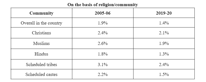 Polygyny highest among scheduled tribes: NFHS 2019-20