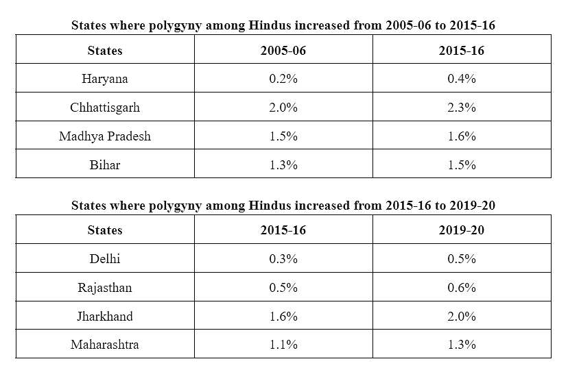 Polygyny highest among scheduled tribes: NFHS 2019-20