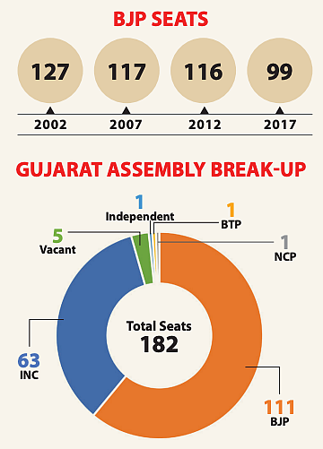 Litmus test for opposition unity in Gujarat ahead of the assembly election