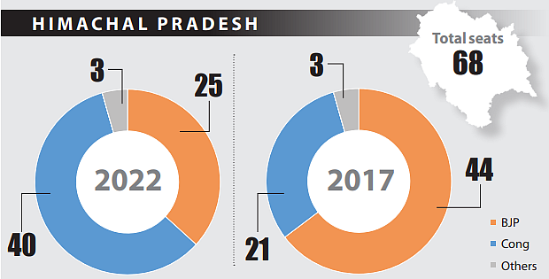 A tale of two elections: Lessons from Gujarat and Himachal