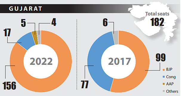 A tale of two elections: Lessons from Gujarat and Himachal