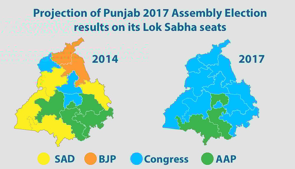 Punjab Congress In Pole Position Bjp And Aap Face Lok Sabha Wipeout Live punjab election 2019 results exclusive result 2019 punjab elections 2019. punjab congress in pole position bjp