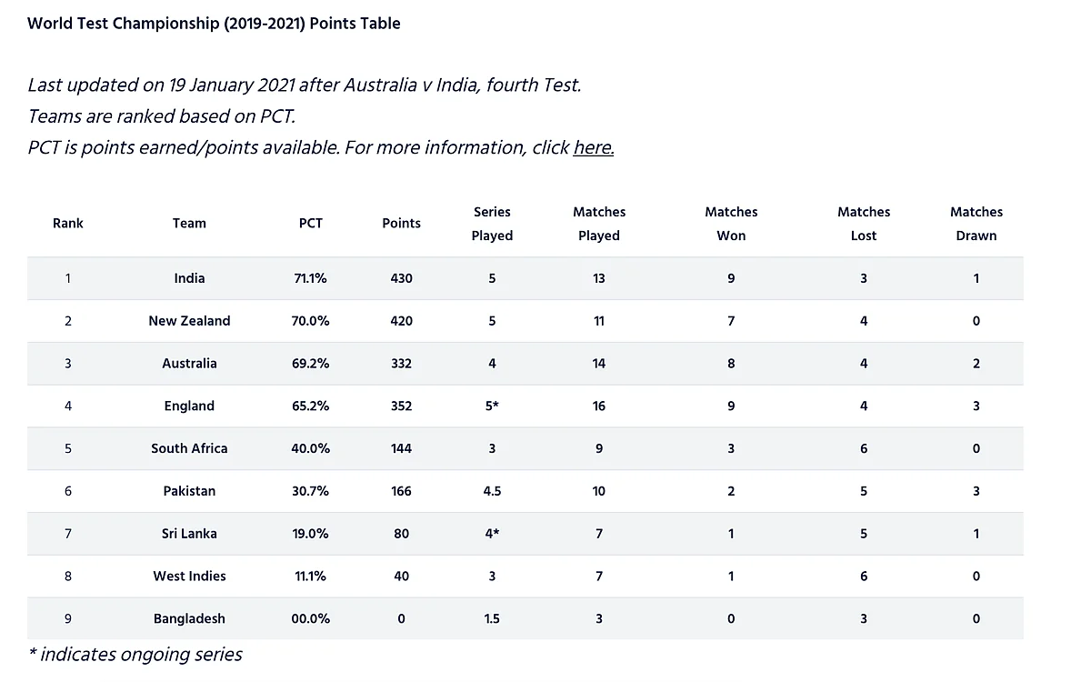 world-test-championship-ranking-india-move-to-top-spot