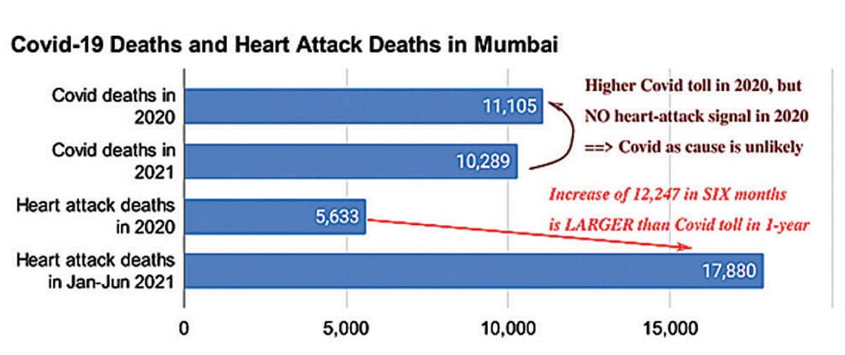 What explains a sixfold rise in heart attacks in Mumbai ? Reasons given not convincing