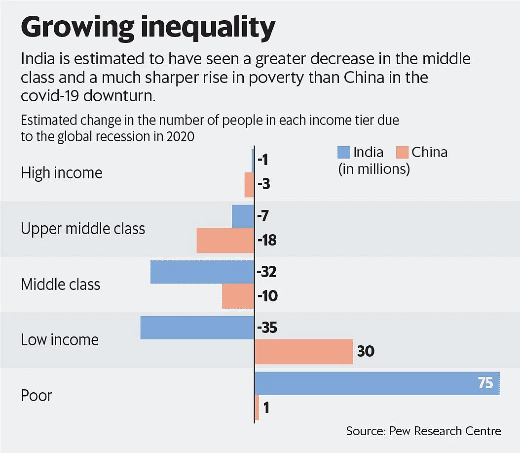 Comparison between India and China