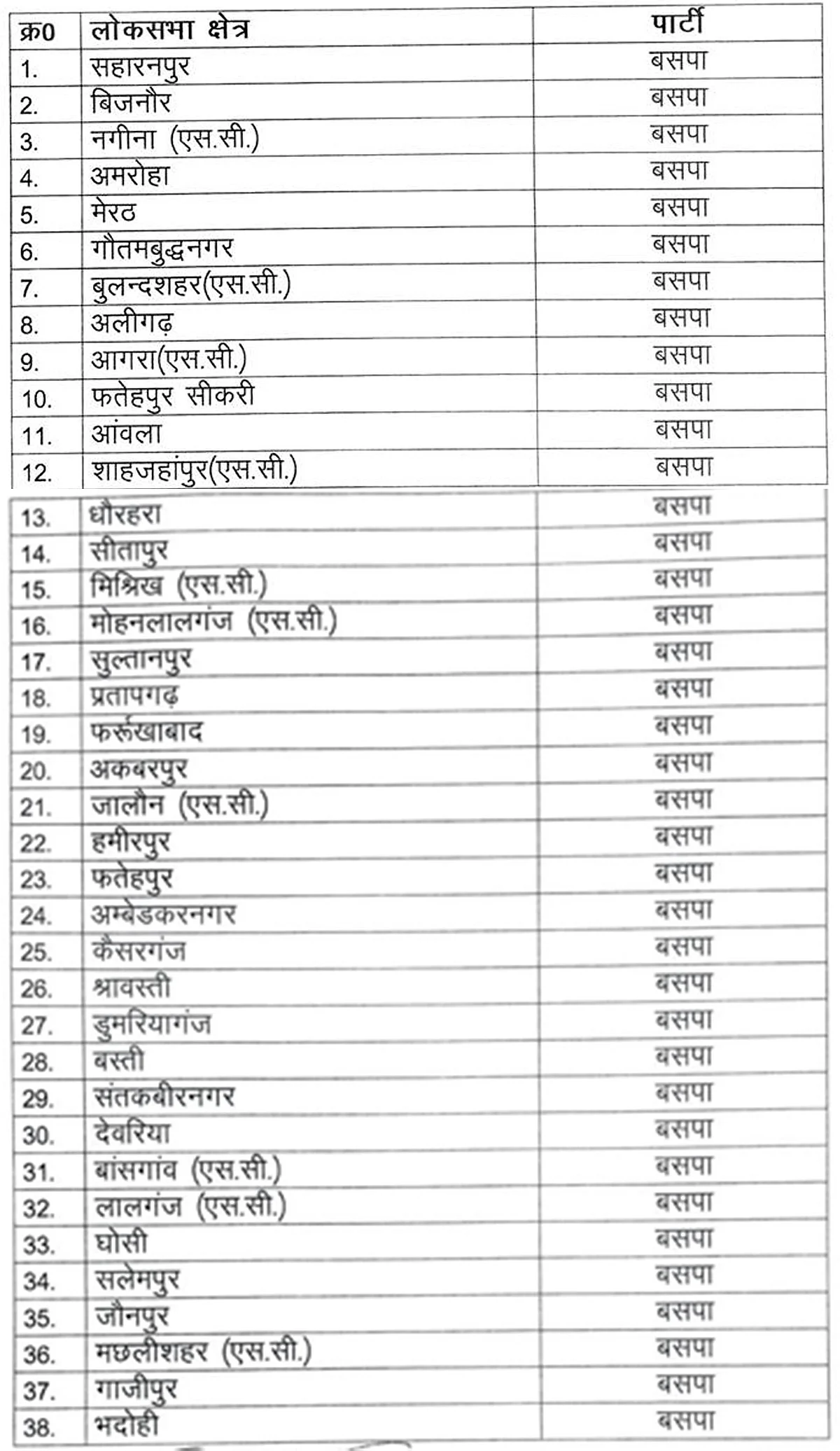 यूपी में लोकसभा चुनाव के लिए एसपी-बीएसपी में हुआ सीटों का बंटवारा, लेकिन मुलायम ने अपनी ही पार्टी पर उठाए सवाल