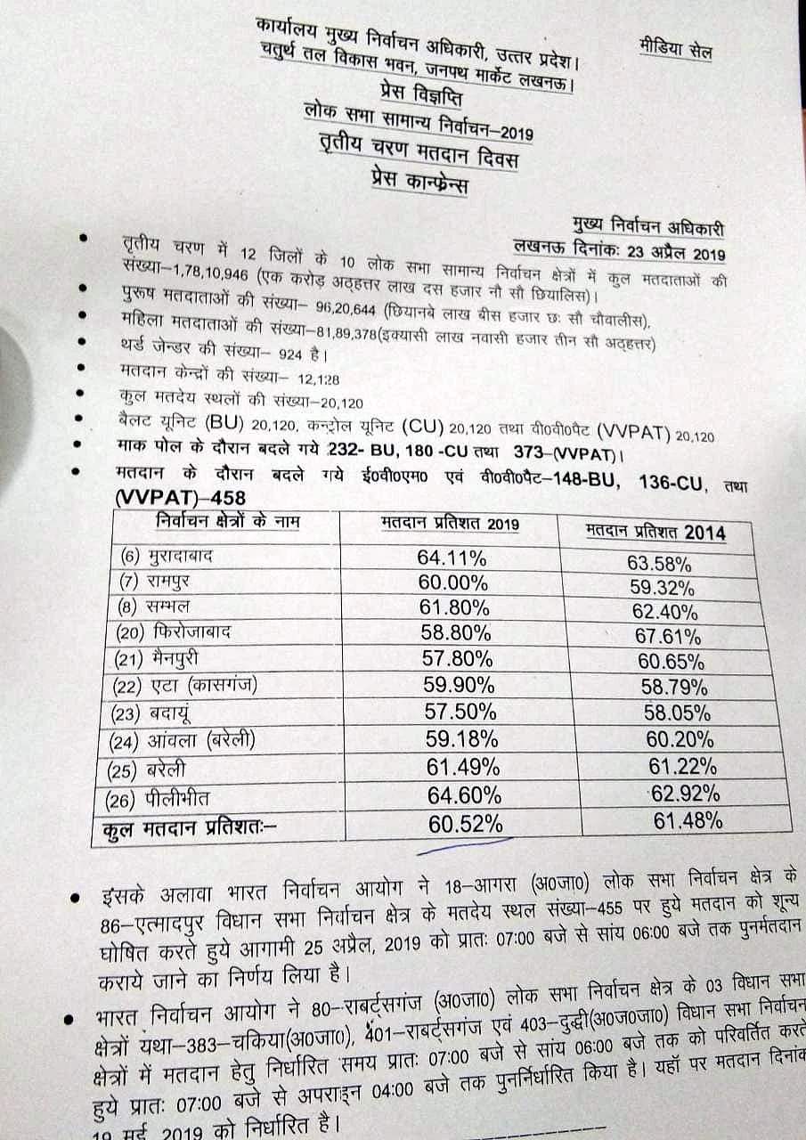 यूपी के दस सीटों पर 60.52 फीसदी मतदान, पीलीभीत में सबसे ज्यादा तो बदायूं में सबसे कम वोटिंग