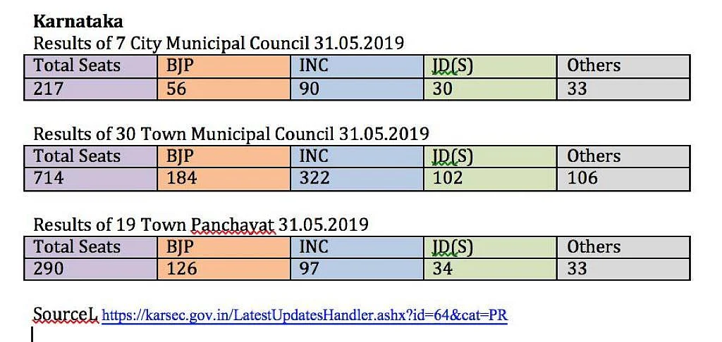 कर्नाटक निकाय चुनाव में डूब गई बीजेपी की लुटिया, कांग्रेस ने लहराया परचम, लोकसभा चुनाव के नतीजों पर उठे सवाल