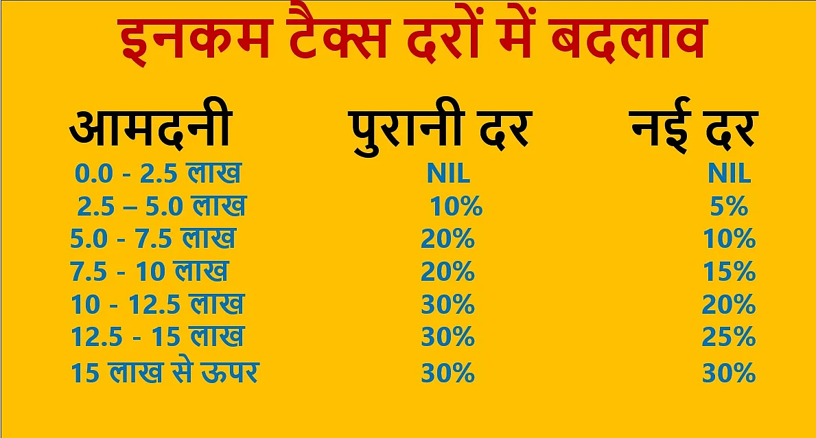 बजट 2020 LIVE: आम लोगों को टैक्स स्लैब में मिली छूट, बजट में वित्त मंत्री निर्मला सीतारमण का ऐलान