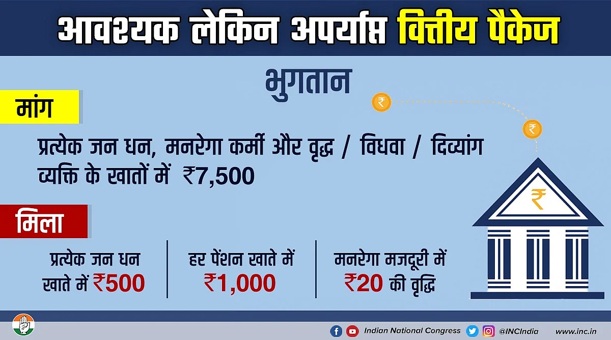 कोरोना संकट पर आर्थिक पैकेज को कांग्रेस ने बताया नाकाफी, मजदूर, किसान और गरीब को राहत बढ़ाकर देने की रखी मांग