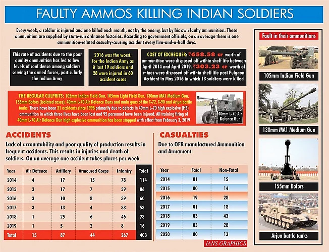 दुश्मन नहीं अपने ही खराब गोला-बारूद ले रहे जवानों की जान, हर माह एक जवान होता है घायल, अब तक कई शहीद