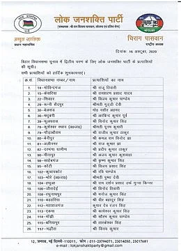 बिहार चुनाव: बीजेपी के हमलों के बीच LJP ने जारी की दूसरी सूची, 53 प्रत्याशियों का ऐलान