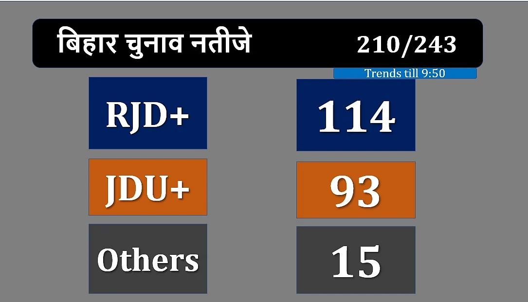 Bihar Election Results 2020 LIVE: NDA को मिला बहुमत, 122 पर जीत, 3 पर आगे, आरजेडी बनी सबसे बड़ी पार्टी