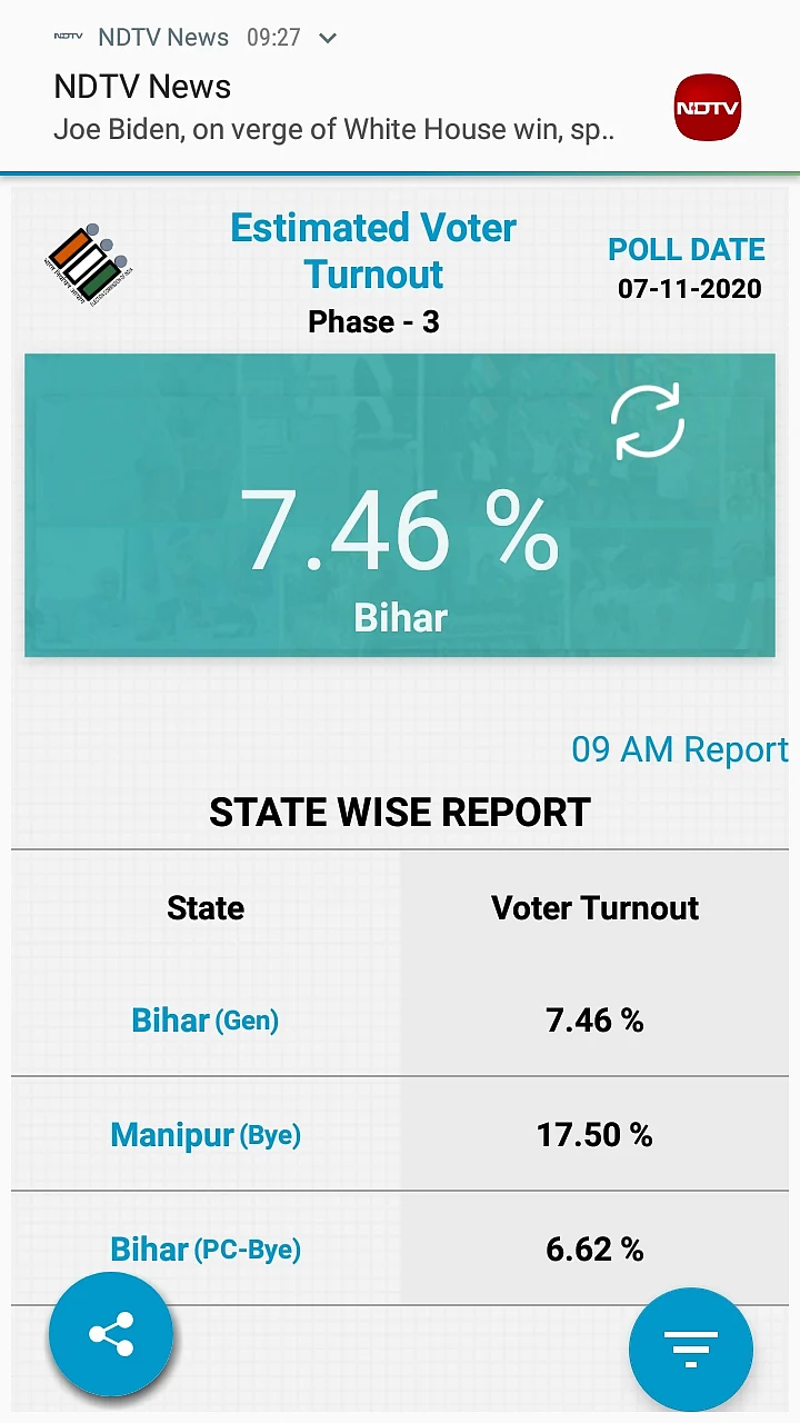 Bihar Election LIVE: बिहार में बन सकती है महागठबंधन सरकार, 180 सीट का अनुमान, 100 से नीचे जा सकता है एनडीए