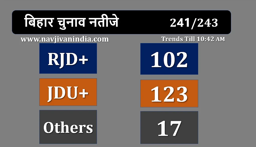 Bihar Election Results 2020 LIVE: NDA को मिला बहुमत, 122 पर जीत, 3 पर आगे, आरजेडी बनी सबसे बड़ी पार्टी