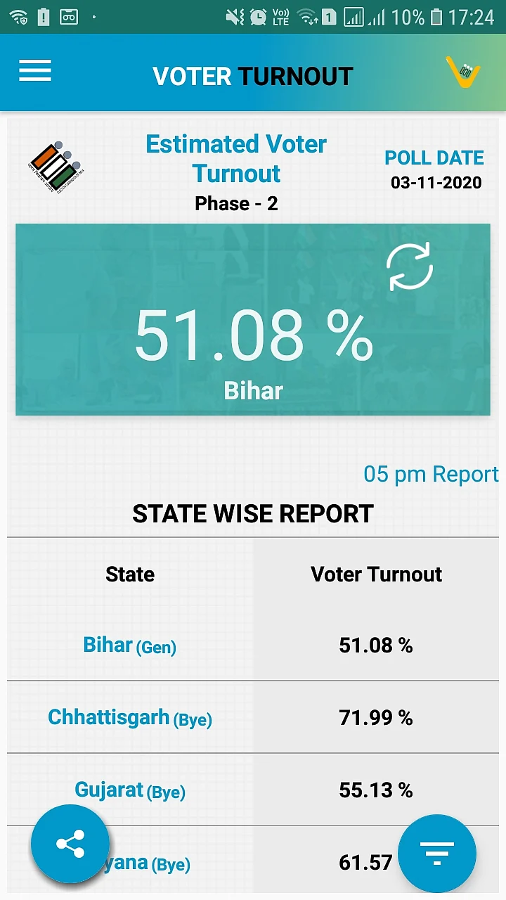 Bihar Election 2nd phase voting LIVE: 17 जिलों की 94 सीटों पर वोटिंग खत्म, 5 बजे तक 53.51 % मतदान