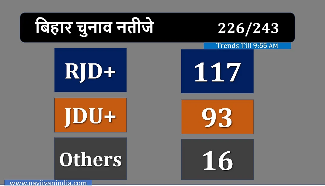 Bihar Election Results 2020 LIVE: NDA को मिला बहुमत, 122 पर जीत, 3 पर आगे, आरजेडी बनी सबसे बड़ी पार्टी