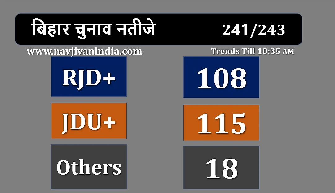 Bihar Election Results 2020 LIVE: NDA को मिला बहुमत, 122 पर जीत, 3 पर आगे, आरजेडी बनी सबसे बड़ी पार्टी