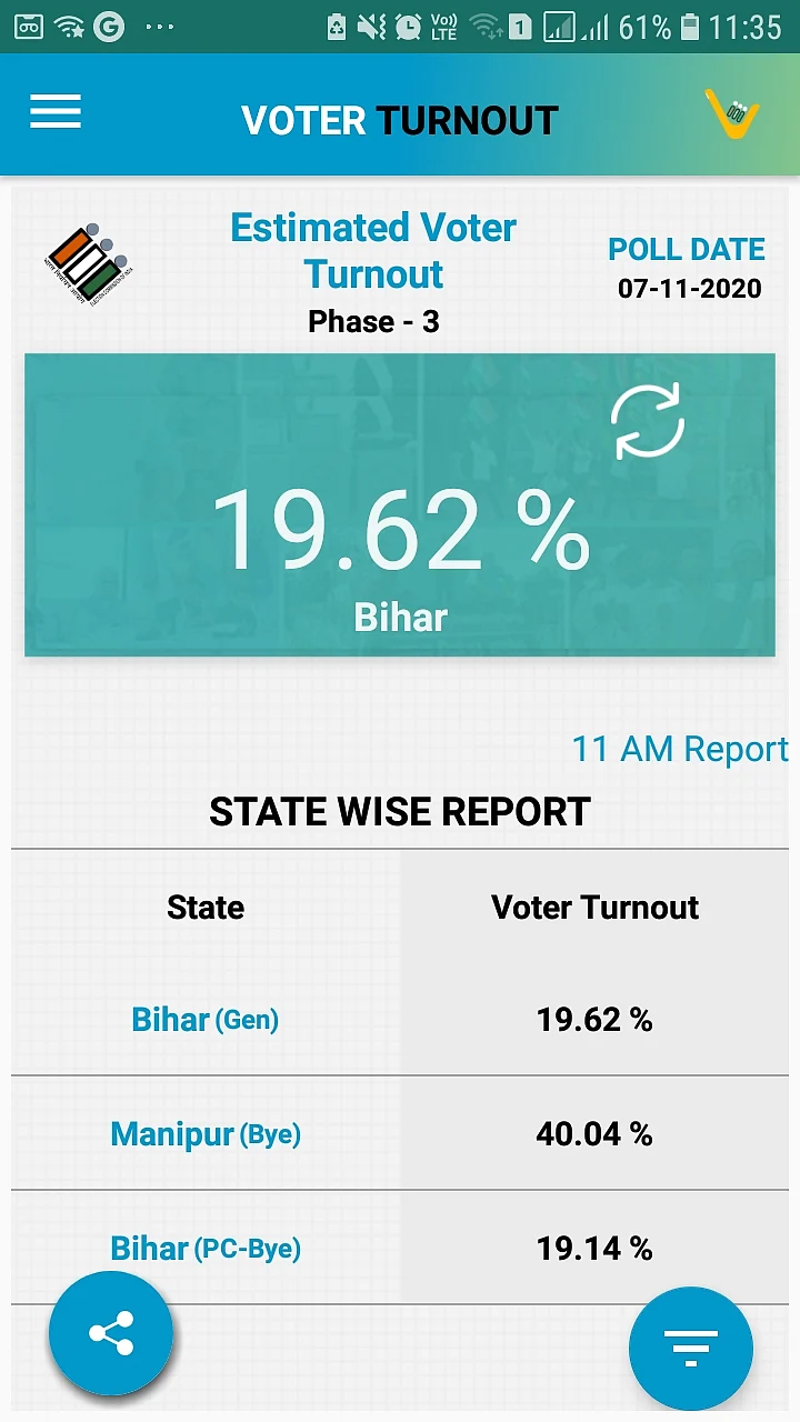 Bihar Election LIVE: बिहार में बन सकती है महागठबंधन सरकार, 180 सीट का अनुमान, 100 से नीचे जा सकता है एनडीए