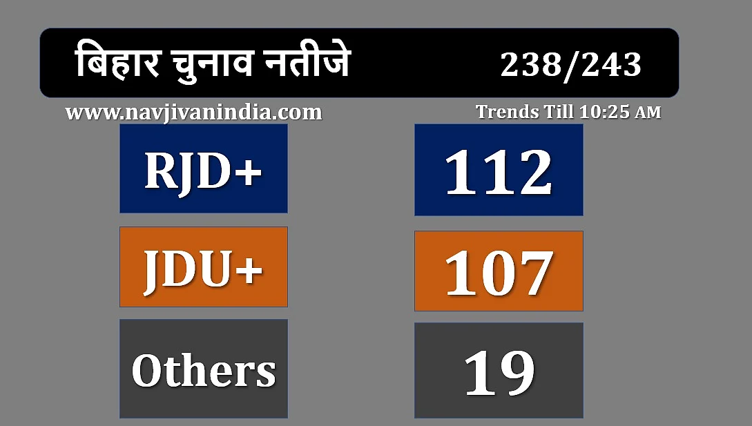 Bihar Election Results 2020 LIVE: NDA को मिला बहुमत, 122 पर जीत, 3 पर आगे, आरजेडी बनी सबसे बड़ी पार्टी