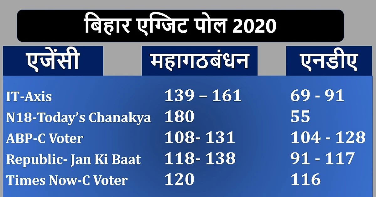 Bihar Election LIVE: बिहार में बन सकती है महागठबंधन सरकार, 180 सीट का अनुमान, 100 से नीचे जा सकता है एनडीए
