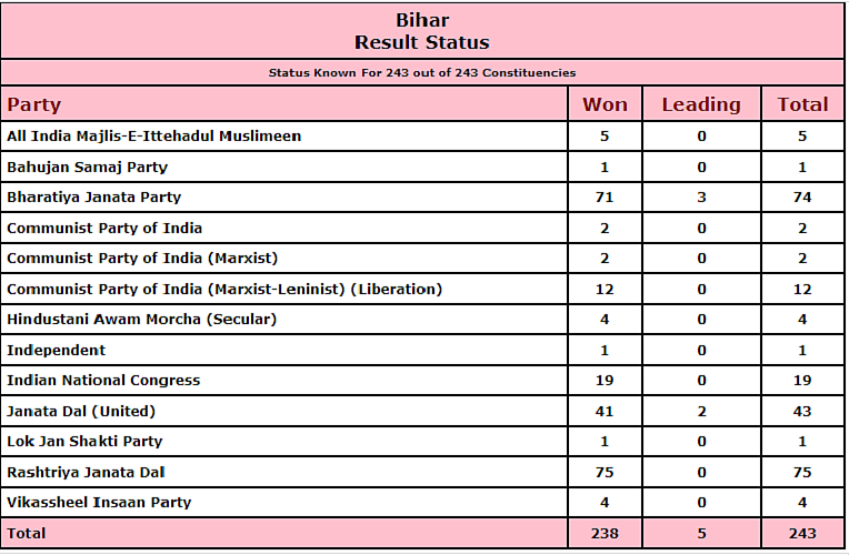 Bihar Election Results 2020 LIVE: NDA को मिला बहुमत, 122 पर जीत, 3 पर आगे, आरजेडी बनी सबसे बड़ी पार्टी