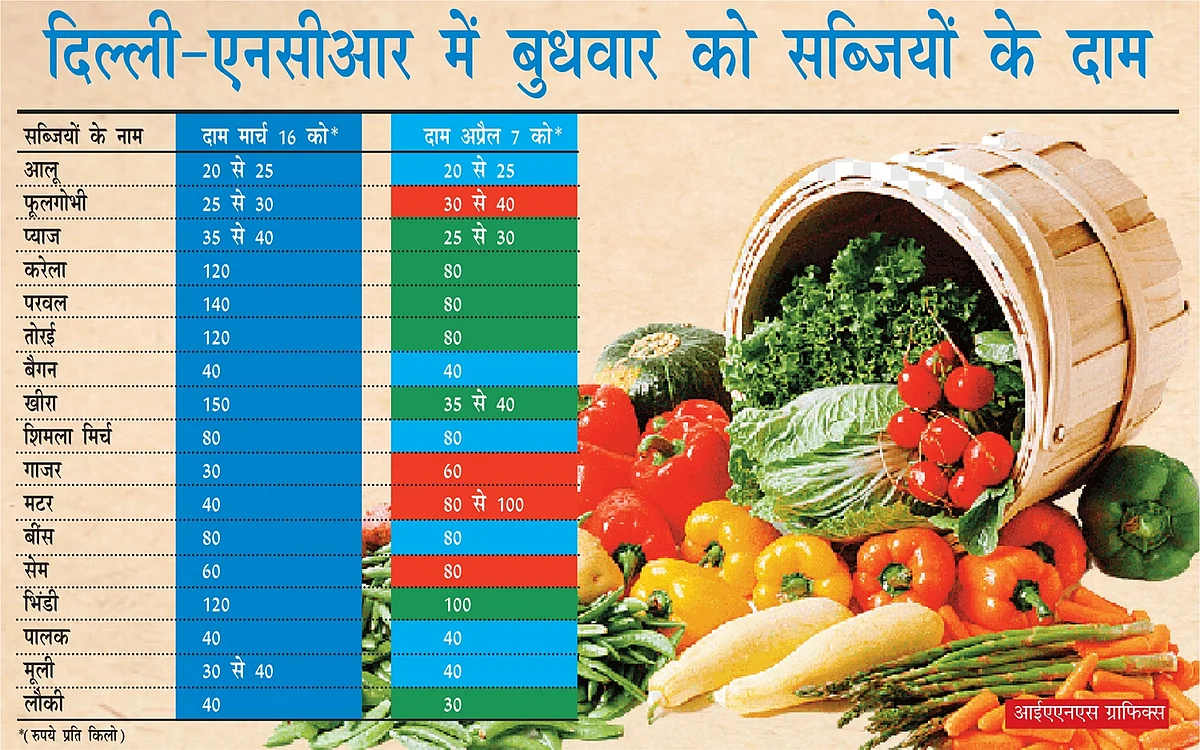 आम आदमी पर महंगाई की मार, खाद्य तेल में लगी आग, सब्जी-दाल समेत आवश्यक वस्तुओं के दाम आसमान पर