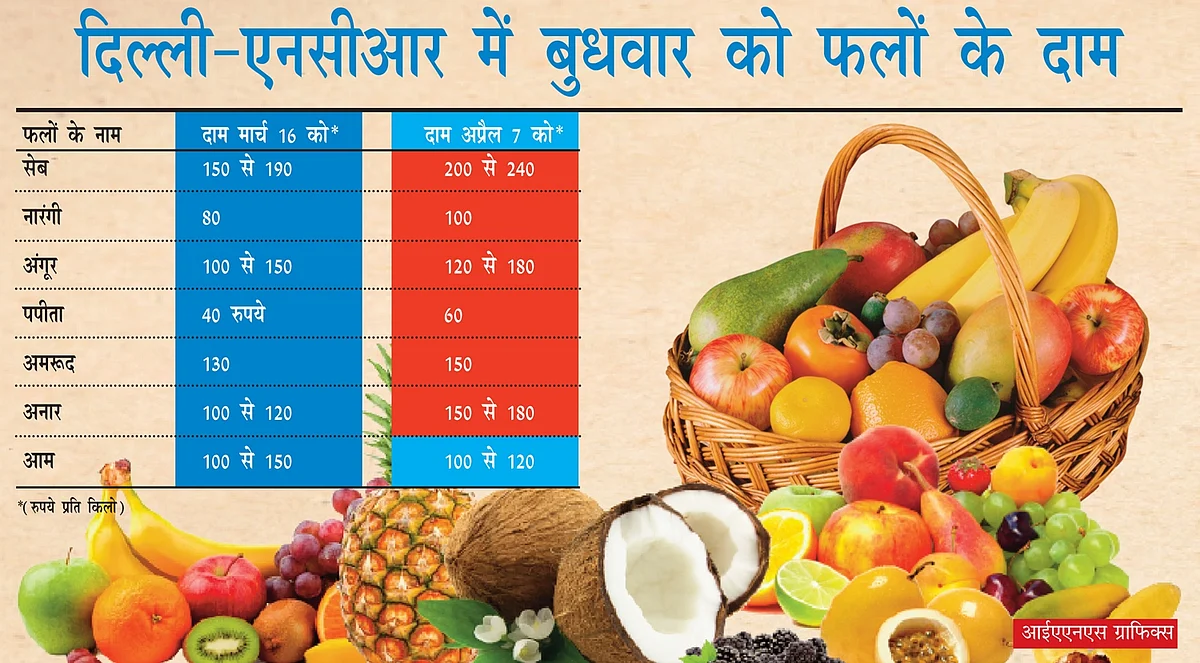 आम आदमी पर महंगाई की मार, खाद्य तेल में लगी आग, सब्जी-दाल समेत आवश्यक वस्तुओं के दाम आसमान पर