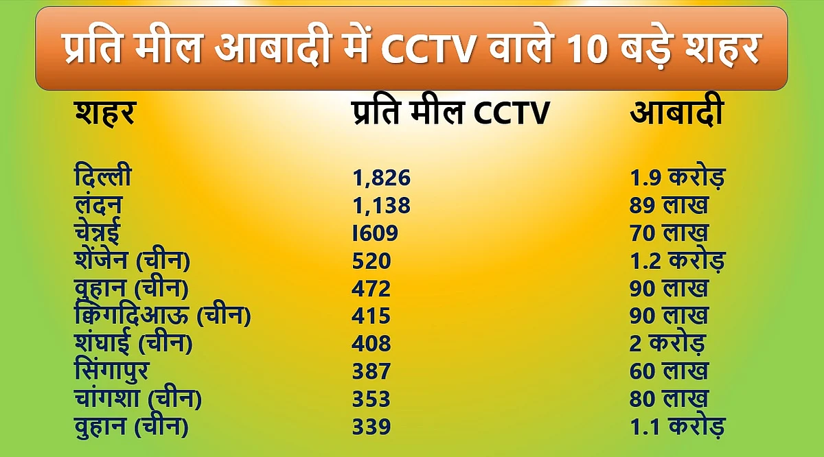 केजरीवाल जी, सीसीटीवी कैमरे तो लगा दिए रिकॉर्ड संख्या में, लेकिन क्या इससे हो पा रही है दिल्ली वालों की सुरक्षा