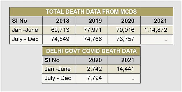 कोरोना की दूसरी लहर में केजरीवाल सरकार ने छिपाए थे मौतों के असली आंकड़े, तीन गुना ज्यादा लोगों की गई थी जान