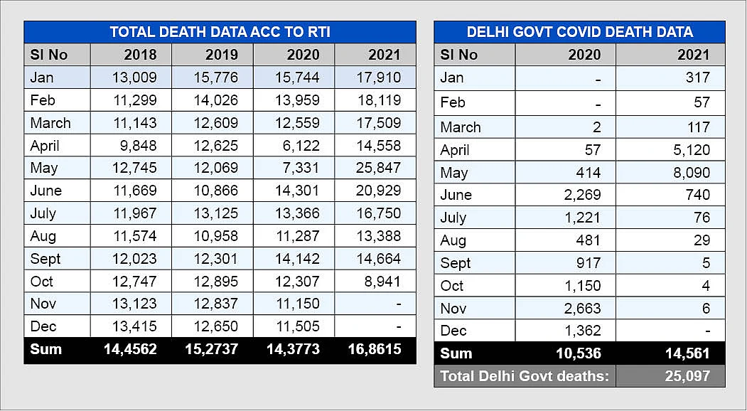 कोरोना की दूसरी लहर में केजरीवाल सरकार ने छिपाए थे मौतों के असली आंकड़े, तीन गुना ज्यादा लोगों की गई थी जान