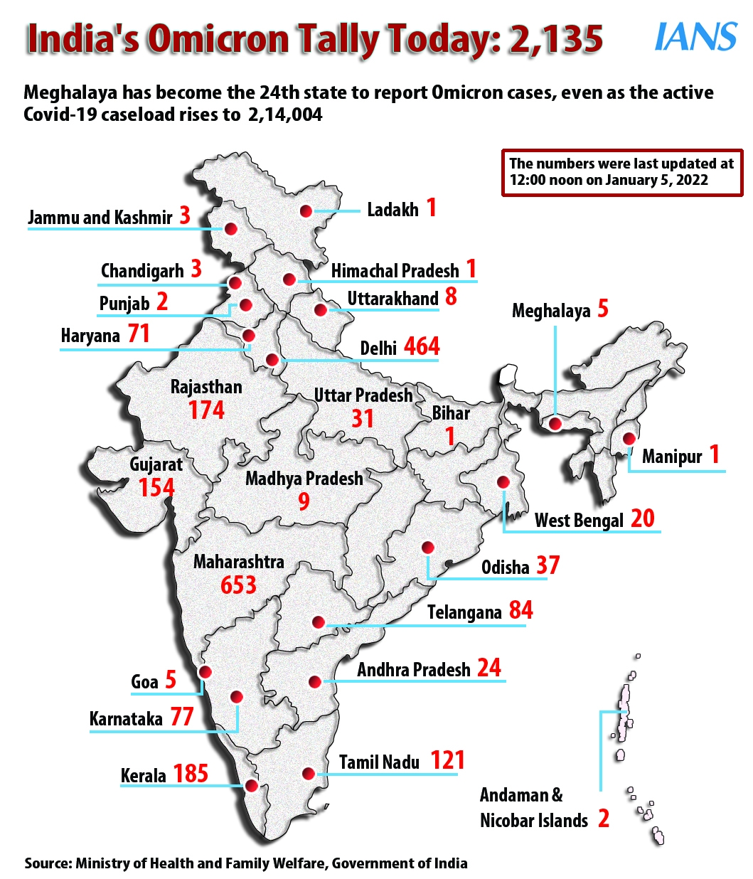 ओमिक्रॉन से दहशत! 243 नए मामलों के साथ देश में आंकड़ा 2,135 तक पहुंचा, महाराष्ट्र सबसे ज्यादा प्रभावित