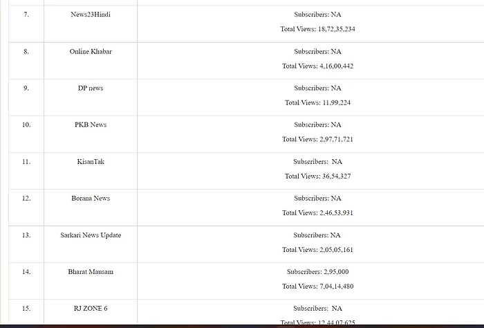 22 यूट्यूब चैनल सरकार ने किए ब्लॉक, देश के खिलाफ दुष्प्रचार फैलाने का आरोप, 4 पाकिस्तानी चैनल भी बैन, देखें पूरी लिस्ट