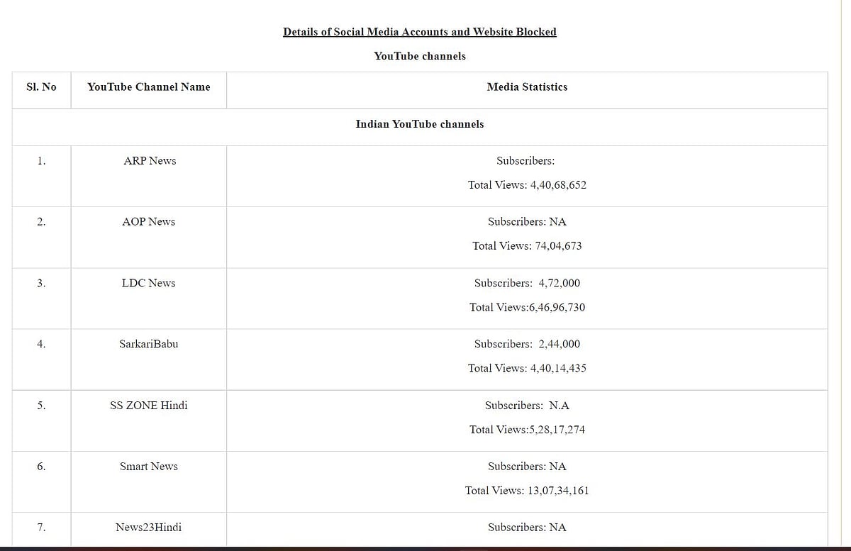 22 यूट्यूब चैनल सरकार ने किए ब्लॉक, देश के खिलाफ दुष्प्रचार फैलाने का आरोप, 4 पाकिस्तानी चैनल भी बैन, देखें पूरी लिस्ट