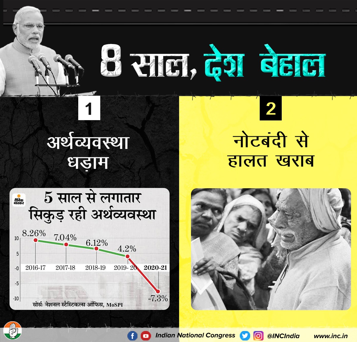 मोदी सरकार के 8 साल: कांग्रेस बोली- 8 साल देश बेहाल, सभी मोर्चों पर फेल रही BJP सरकार, शासन से जनता त्रस्त