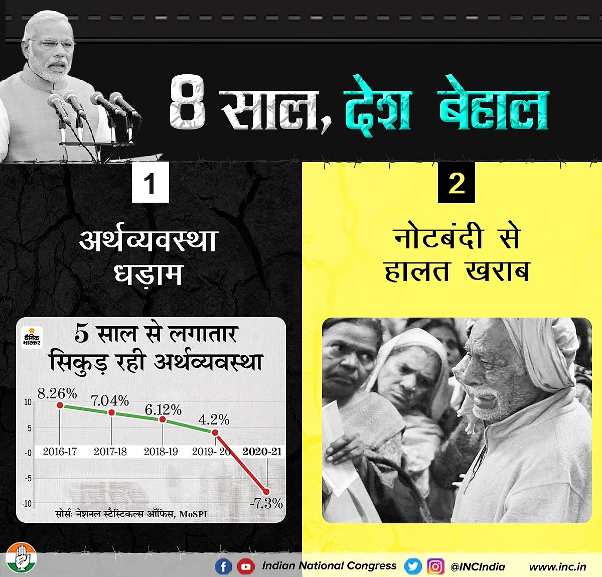 मोदी सरकार के 8 साल: कांग्रेस बोली- 8 साल देश बेहाल, सभी मोर्चों पर फेल रही BJP सरकार, शासन से जनता त्रस्त