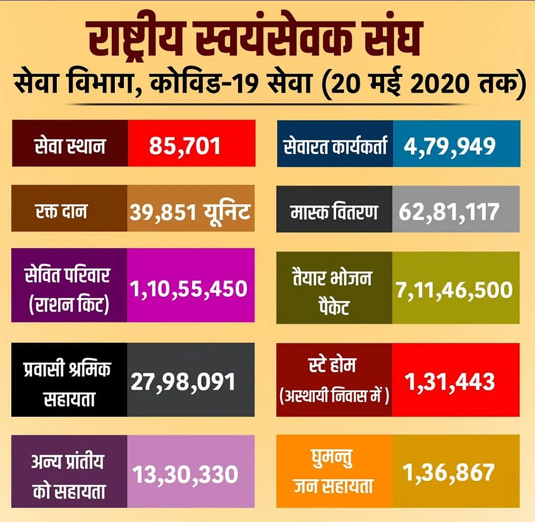 आरएसएस का दावा है कि उसने 27 लाख प्रवासी कामगारों की मदद के साथ एक करोड़ राशन किट, 7 करोड़ खाने के पैकेट बांटे थे।