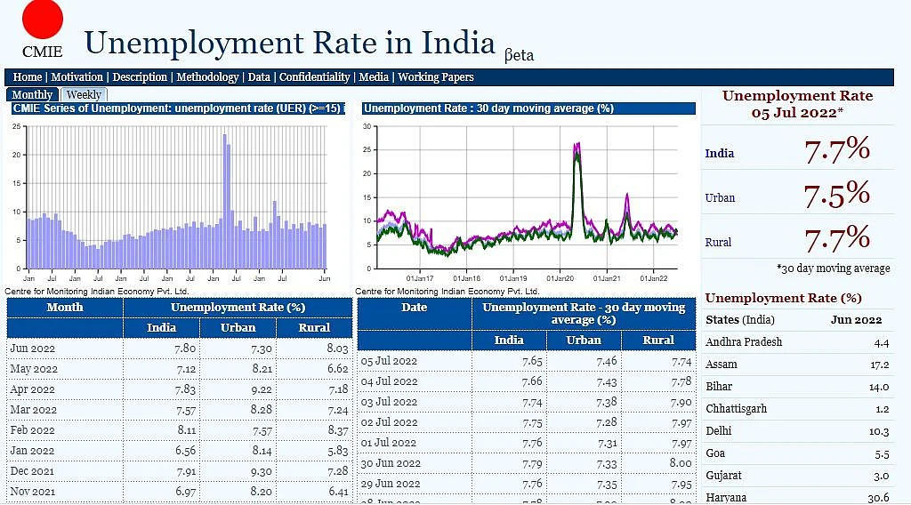 देश में फिर बढ़ी बेरोजगारी दर, जून में पहुंची 7.8 फीसदी, औसत से कम बारिश होने के चलते गांवों में हालात ज्यादा खराब