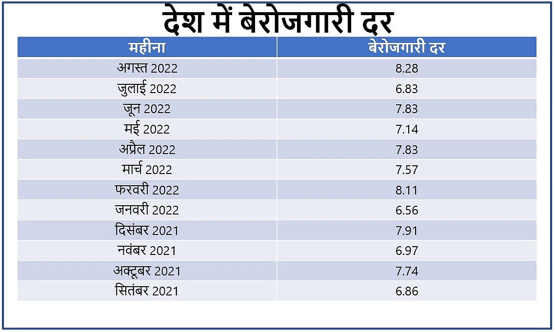 फिर बेकाबू हुई बेरोजगारी, अगस्त में 12 महीने के उच्च स्तर पर पहुंची, 66 लाख लोगों को नहीं मिला काम