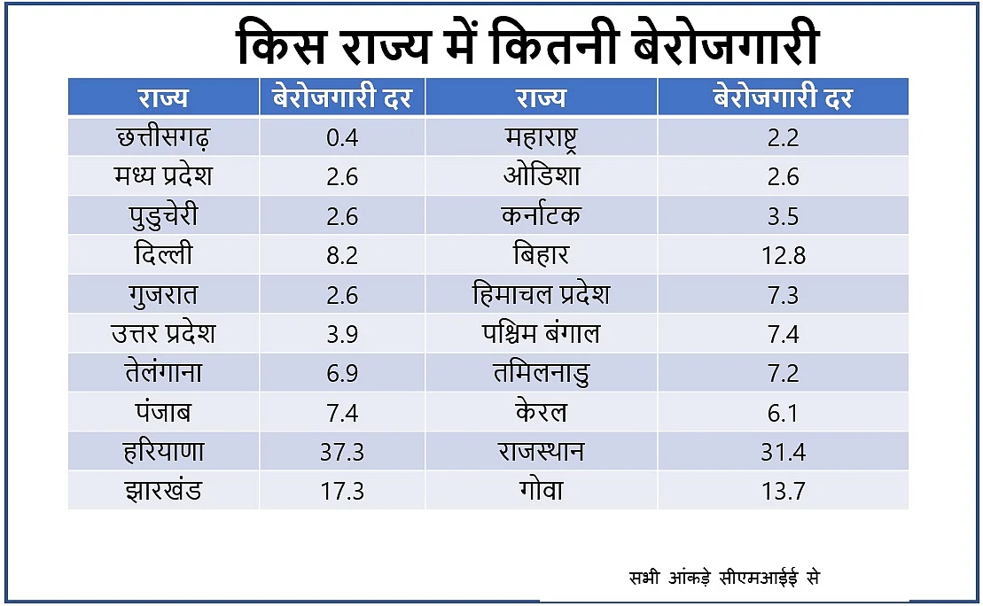 फिर बेकाबू हुई बेरोजगारी, अगस्त में 12 महीने के उच्च स्तर पर पहुंची, 66 लाख लोगों को नहीं मिला काम