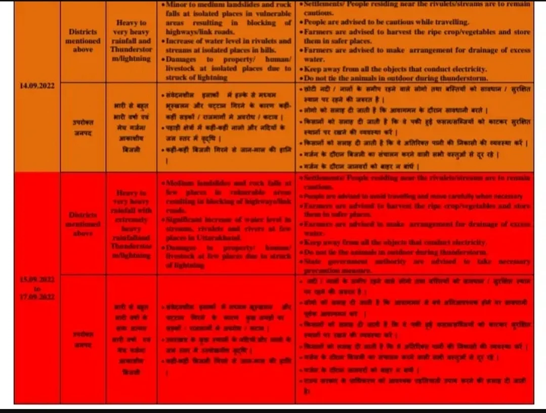 उत्तराखंड में भारी से बहुत भारी बारिश की आशंका, मौसम विभाग ने जारी किया ऑरेंज अलर्ट